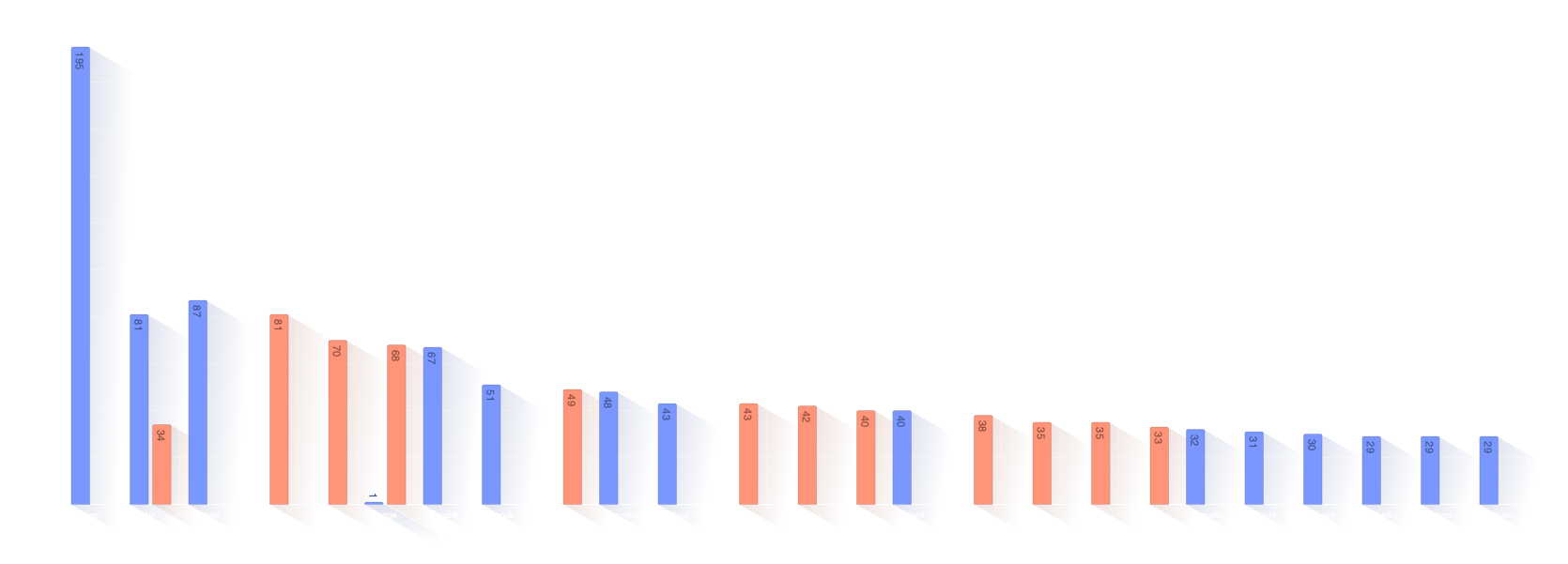 Verdeling voornamen