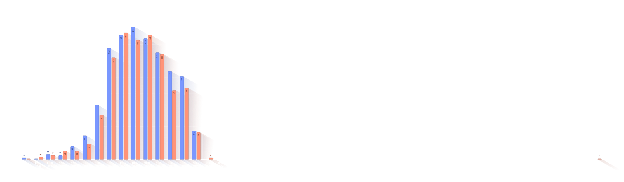 Jaar van overlijden